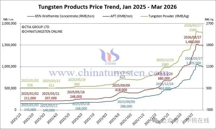 Tungsten price trend chart March 27 2026 — concentrates, APT, tungsten powder, tungsten carbide powder, ferrotungsten, and scrap reference levels